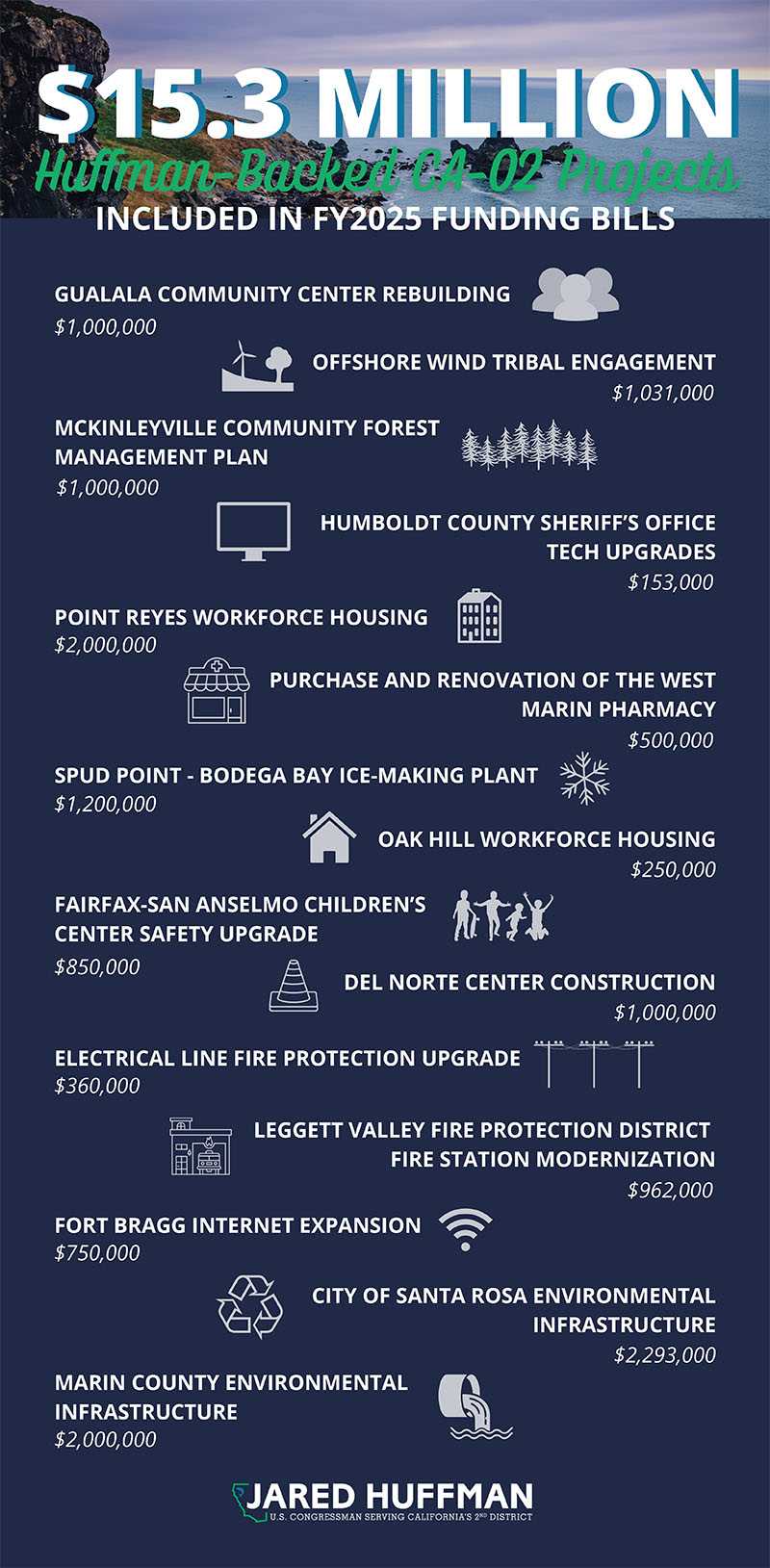 graphic outlining community projects and the funding amounts